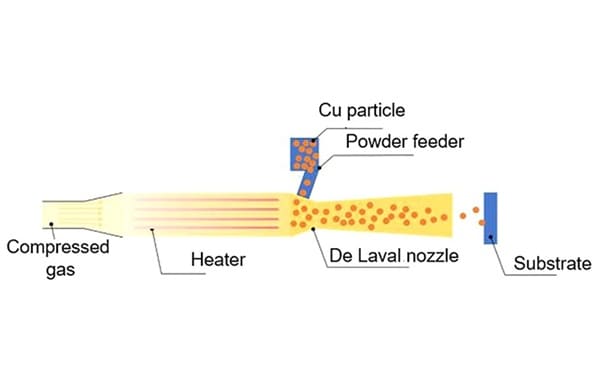 The principle of cold spraying technique